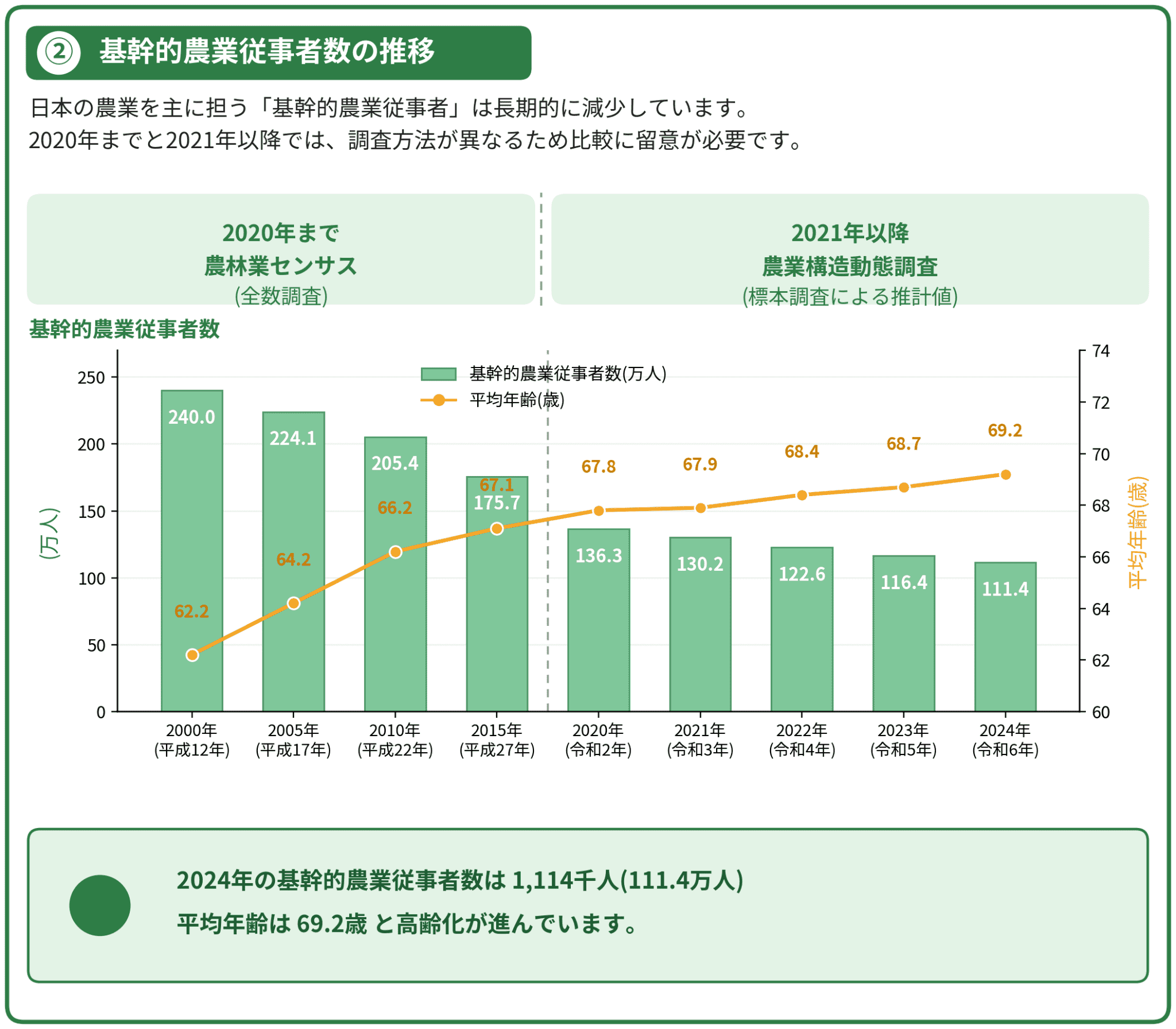 ② 基幹的農業従事者数の推移