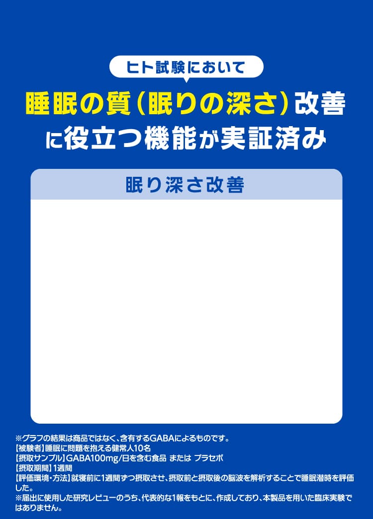 睡眠の質(眠りの深さ)改善に役立つ機能が実証済み